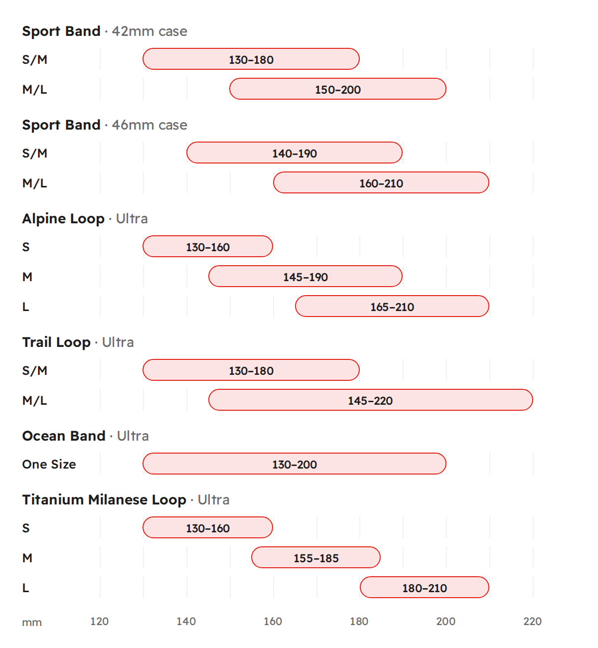 Apple Watch band size chart showing the wrist range of each size by band type